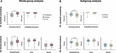 Classifying Parkinson’s Disease Patients With Syntactic and Socio-emotional Verbal Measures